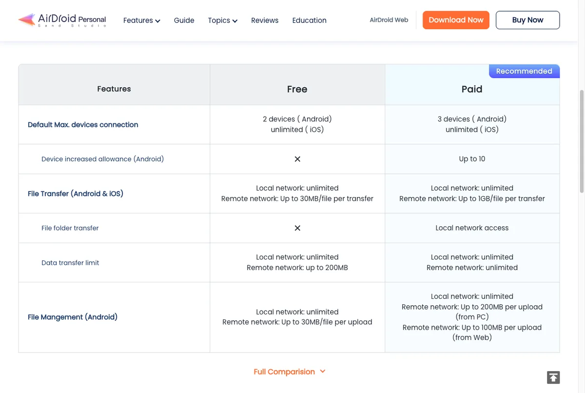 Tabel perbandingan AirDroid Personal gratis vs premium: batas perangkat, transfer file, dan kuota data